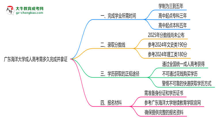 廣東海洋大學成人高考需多久完成并拿證？（2025年新）思維導圖