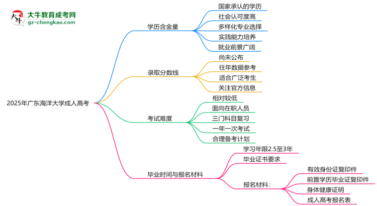 2025年廣東海洋大學成人高考學歷的含金量怎么樣？思維導圖