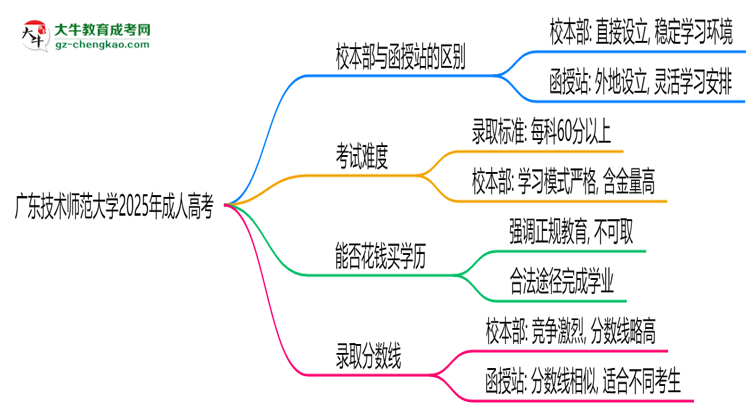 廣東技術(shù)師范大學(xué)2025年成人高考校本部和函授站哪個(gè)更好？思維導(dǎo)圖