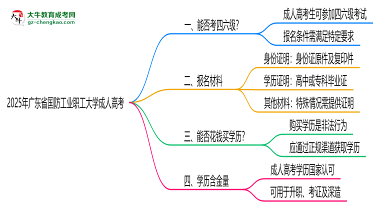 廣東省國防工業(yè)職工大學(xué)2025年成人高考生可不可以考四六級？思維導(dǎo)圖