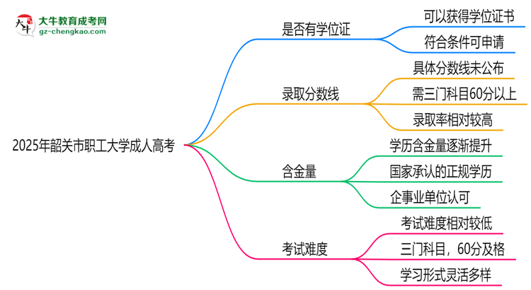 2025年韶關(guān)市職工大學成人高考能拿學位證嗎？思維導圖