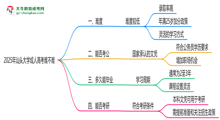 2025年汕頭大學(xué)成人高考難不難？思維導(dǎo)圖