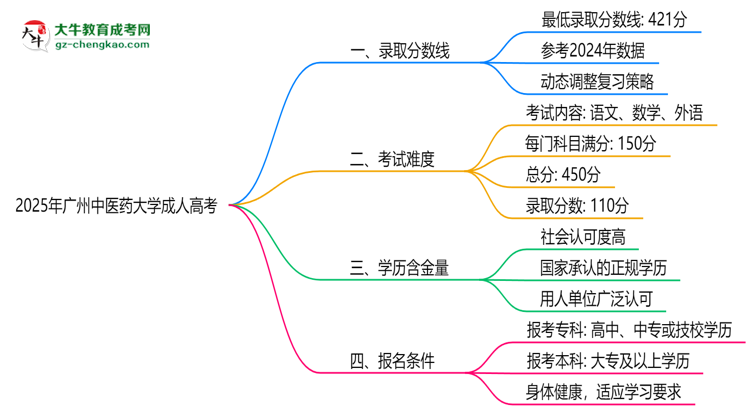 2025年廣州中醫(yī)藥大學(xué)成人高考錄取分?jǐn)?shù)線是多少？思維導(dǎo)圖