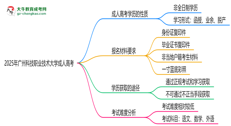 2025年廣州科技職業(yè)技術(shù)大學成人高考是全日制學歷嗎？思維導(dǎo)圖