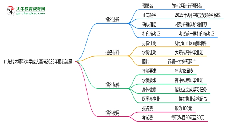 廣東技術師范大學成人高考2025年報名流程思維導圖