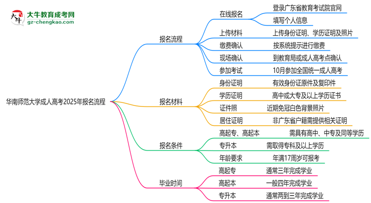 華南師范大學(xué)成人高考2025年報(bào)名流程思維導(dǎo)圖