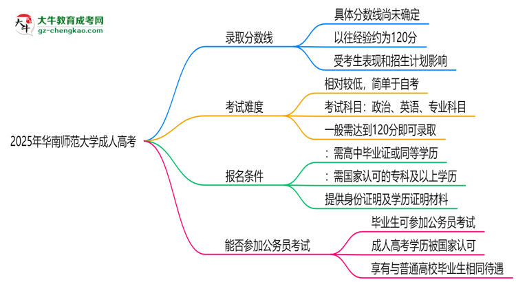 2025年華南師范大學(xué)成人高考錄取分?jǐn)?shù)線是多少？思維導(dǎo)圖