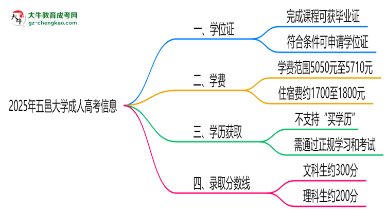 2025年五邑大學成人高考能拿學位證嗎？思維導圖