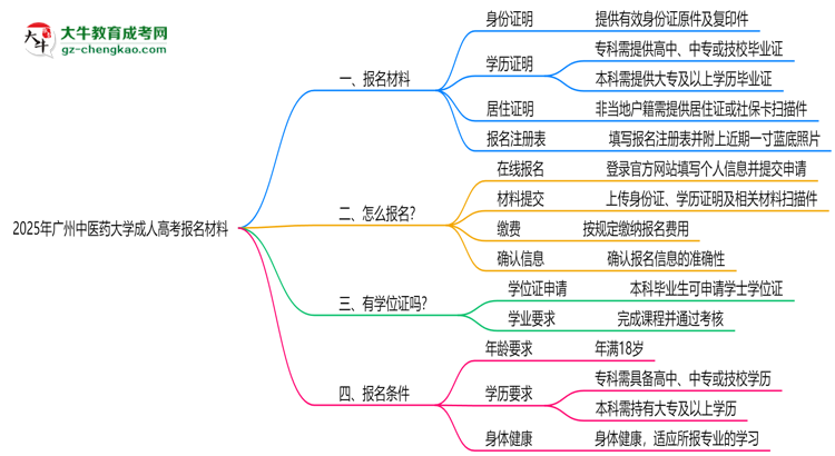 2025年廣州中醫(yī)藥大學成人高考報名材料需要什么？思維導圖