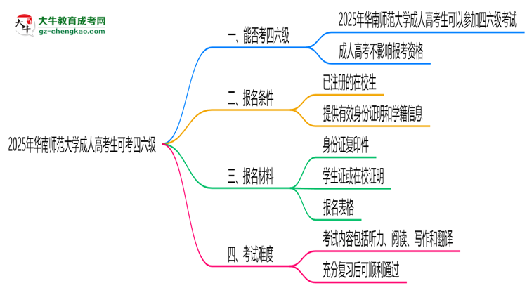 華南師范大學2025年成人高考生可不可以考四六級？思維導圖