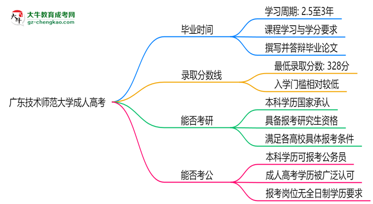 廣東技術(shù)師范大學(xué)成人高考需多久完成并拿證？（2025年新）思維導(dǎo)圖