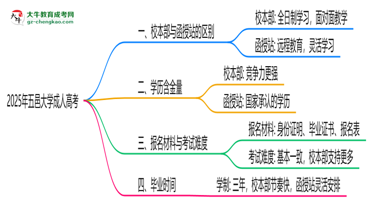 五邑大學(xué)2025年成人高考校本部和函授站哪個(gè)更好？思維導(dǎo)圖