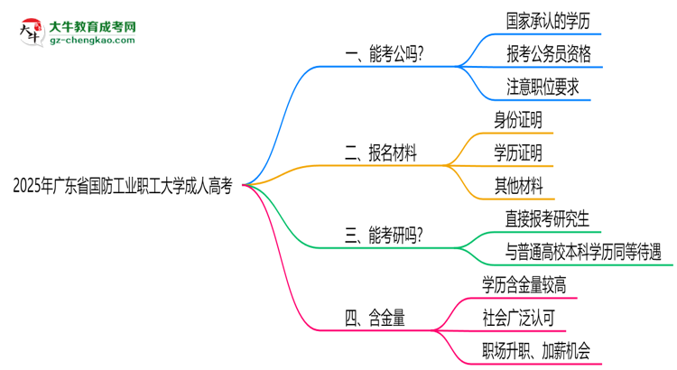 廣東省國(guó)防工業(yè)職工大學(xué)2025年成人高考學(xué)歷能考公嗎？思維導(dǎo)圖