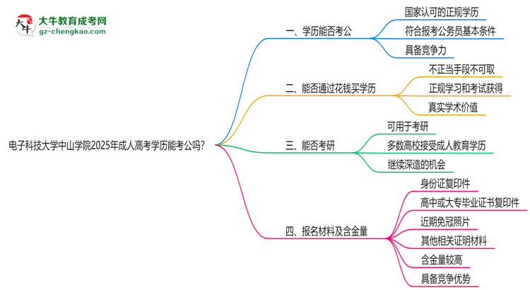 電子科技大學(xué)中山學(xué)院2025年成人高考學(xué)歷能考公嗎？思維導(dǎo)圖