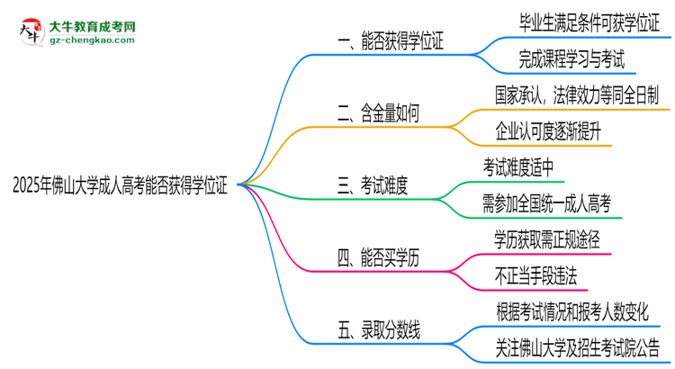 2025年佛山大學(xué)成人高考能拿學(xué)位證嗎？思維導(dǎo)圖