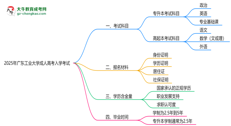 2025年廣東工業(yè)大學(xué)成人高考入學(xué)考試科目有哪些？思維導(dǎo)圖