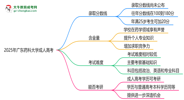 2025年廣東藥科大學成人高考錄取分數(shù)線是多少？思維導圖