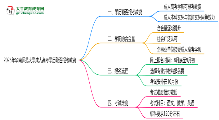 2025年華南師范大學(xué)成人高考學(xué)歷能報考教資嗎？思維導(dǎo)圖