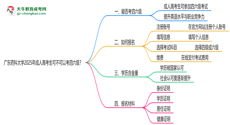 廣東藥科大學(xué)2025年成人高考生可不可以考四六級(jí)？思維導(dǎo)圖