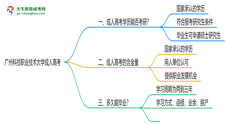 廣州科技職業(yè)技術(shù)大學(xué)2025年成人高考能考研究生嗎？思維導(dǎo)圖