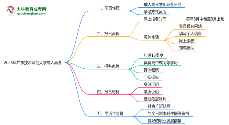 2025年廣東技術(shù)師范大學(xué)成人高考是全日制學(xué)歷嗎？思維導(dǎo)圖