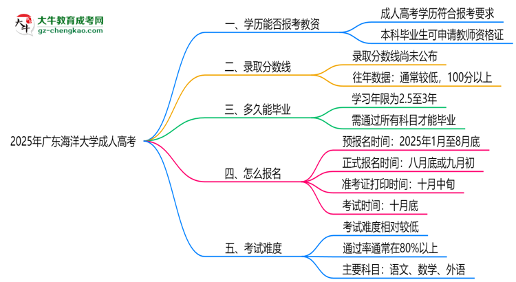 2025年廣東海洋大學成人高考學歷能報考教資嗎？思維導圖