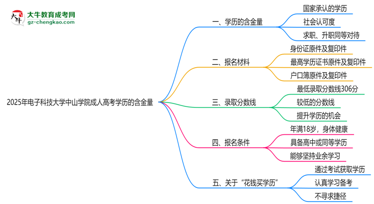 2025年電子科技大學(xué)中山學(xué)院成人高考學(xué)歷的含金量怎么樣？思維導(dǎo)圖