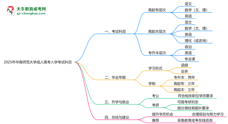 2025年華南師范大學成人高考入學考試科目有哪些？思維導圖