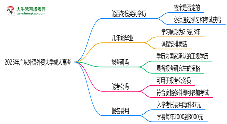 2025年廣東外語外貿(mào)大學(xué)成人高考學(xué)歷花錢能買到嗎？思維導(dǎo)圖