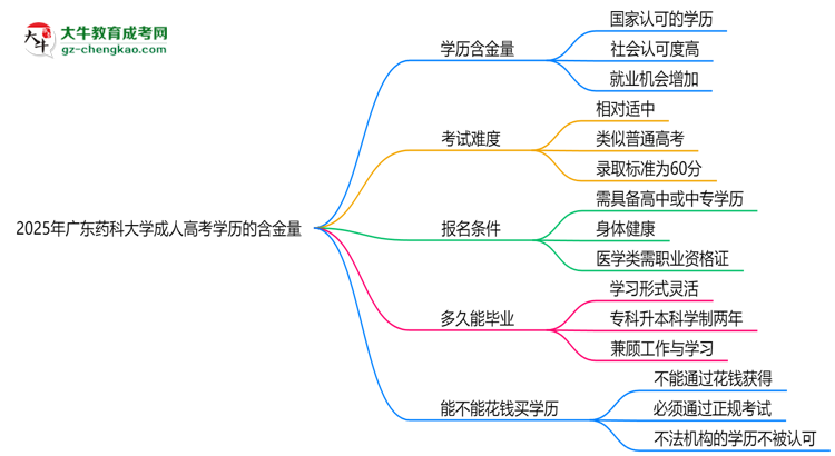 2025年廣東藥科大學(xué)成人高考學(xué)歷的含金量怎么樣？思維導(dǎo)圖