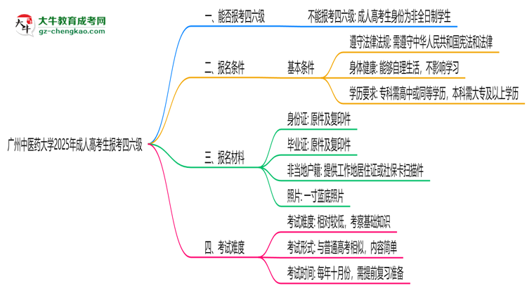 廣州中醫(yī)藥大學(xué)2025年成人高考生可不可以考四六級(jí)？思維導(dǎo)圖