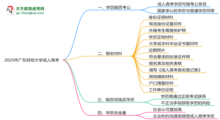 廣東財經(jīng)大學2025年成人高考學歷能考公嗎？思維導圖