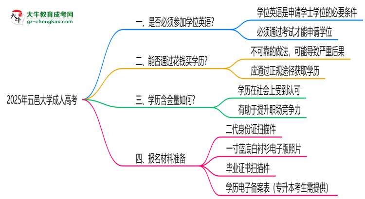 2025年五邑大學(xué)成人高考要考學(xué)位英語(yǔ)嗎？思維導(dǎo)圖