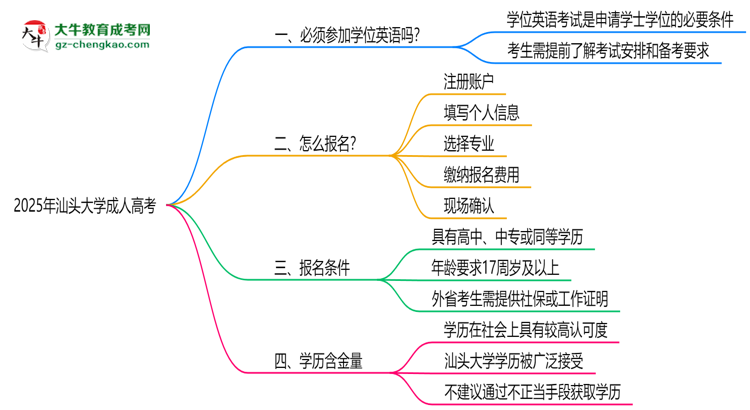 2025年汕頭大學(xué)成人高考要考學(xué)位英語嗎？思維導(dǎo)圖