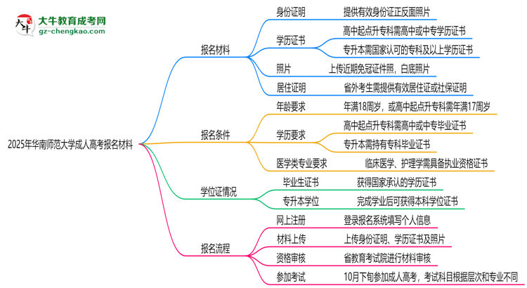 2025年華南師范大學(xué)成人高考報名材料需要什么？思維導(dǎo)圖