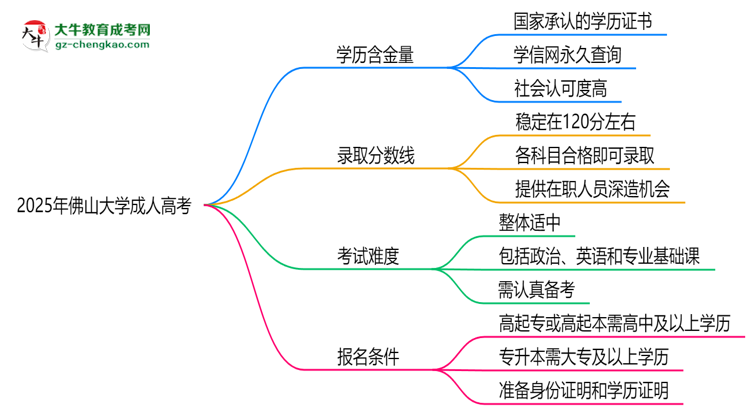 2025年佛山大學(xué)成人高考學(xué)歷的含金量怎么樣？思維導(dǎo)圖