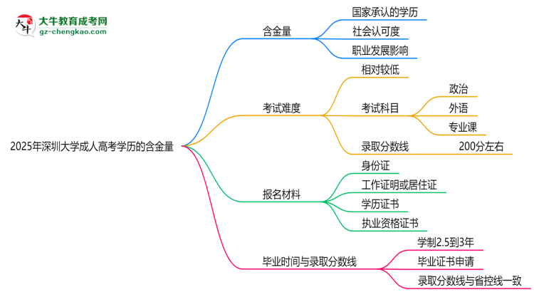 2025年深圳大學(xué)成人高考學(xué)歷的含金量怎么樣？思維導(dǎo)圖