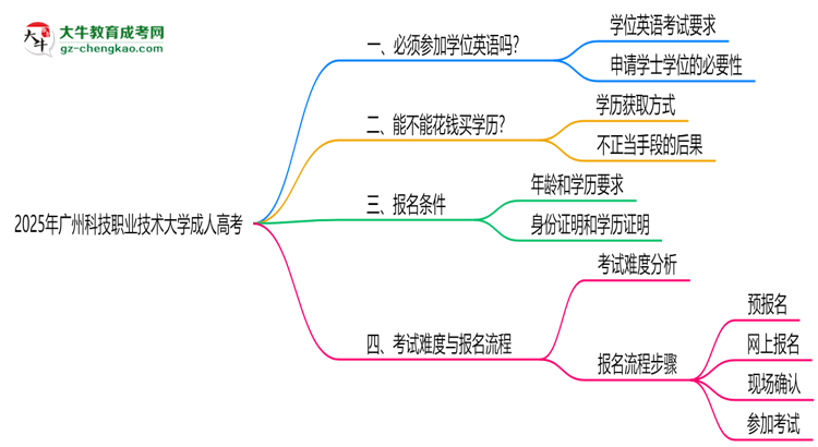 2025年廣州科技職業(yè)技術(shù)大學(xué)成人高考要考學(xué)位英語嗎？思維導(dǎo)圖