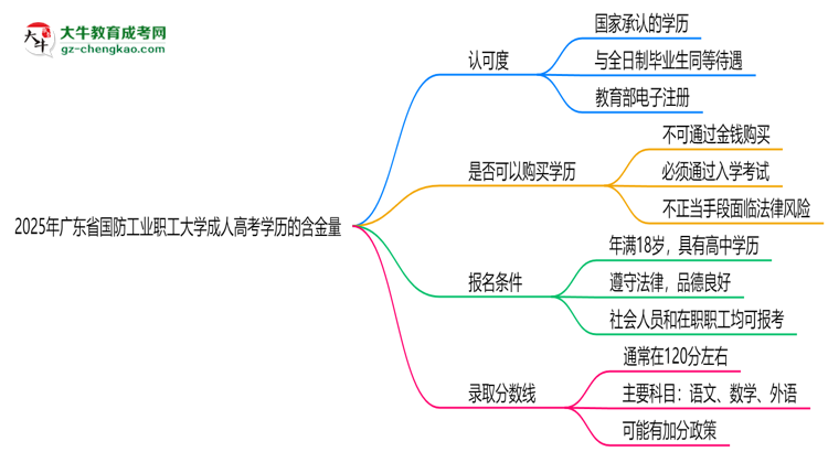 2025年廣東省國防工業(yè)職工大學成人高考學歷的含金量怎么樣？思維導圖