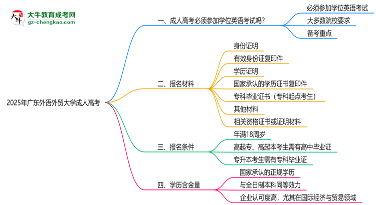 2025年廣東外語外貿(mào)大學(xué)成人高考要考學(xué)位英語嗎？思維導(dǎo)圖