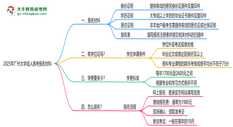 2025年廣州大學(xué)成人高考報(bào)名材料需要什么？思維導(dǎo)圖