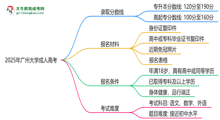 2025年廣州大學(xué)成人高考錄取分?jǐn)?shù)線是多少？思維導(dǎo)圖