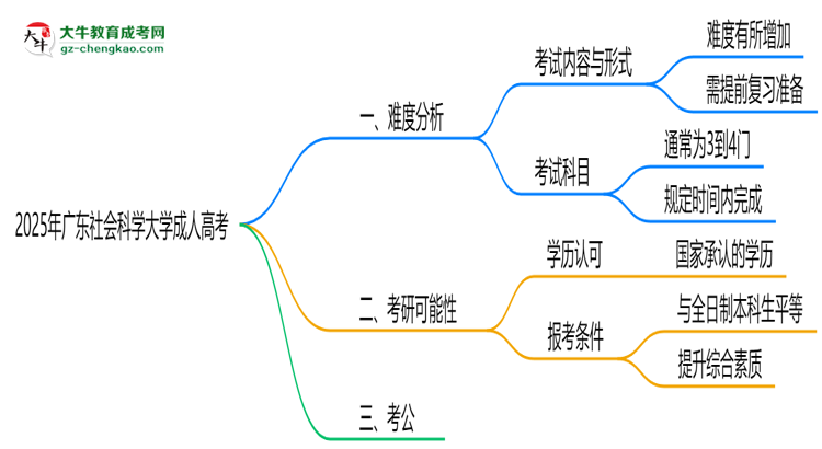 2025年廣東社會(huì)科學(xué)大學(xué)成人高考難不難？思維導(dǎo)圖