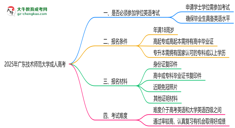 2025年廣東技術(shù)師范大學(xué)成人高考要考學(xué)位英語嗎？思維導(dǎo)圖