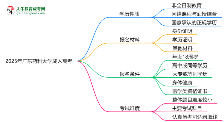 2025年廣東藥科大學(xué)成人高考是全日制學(xué)歷嗎？思維導(dǎo)圖