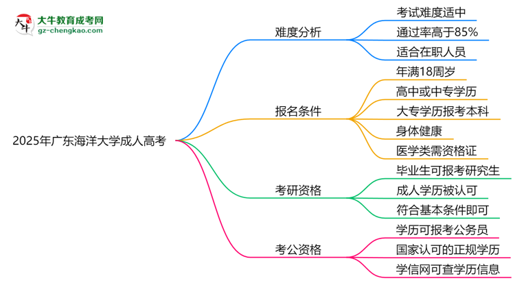 2025年廣東海洋大學(xué)成人高考難不難？思維導(dǎo)圖