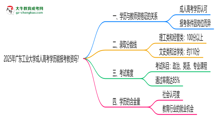 2025年廣東工業(yè)大學成人高考學歷能報考教資嗎？思維導圖