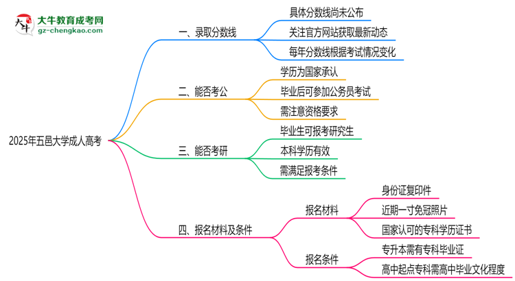 2025年五邑大學成人高考錄取分數(shù)線是多少？思維導圖