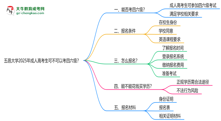 五邑大學(xué)2025年成人高考生可不可以考四六級？思維導(dǎo)圖