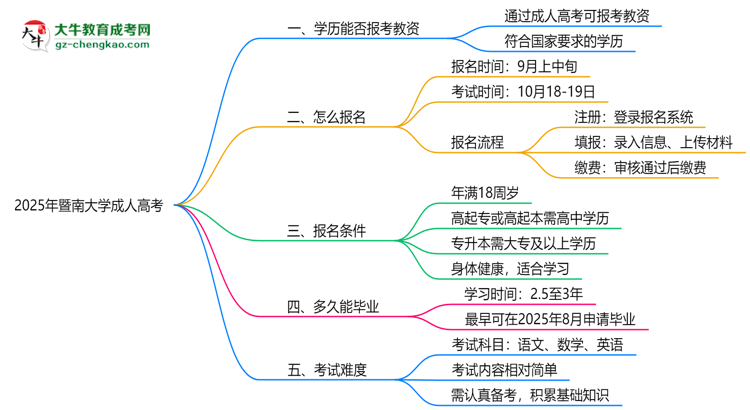 2025年暨南大學(xué)成人高考學(xué)歷能報考教資嗎？思維導(dǎo)圖